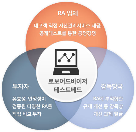 로보어드바이저
테스트베드 - RA 업체:대고객 직접 자산관리서비스 제공, 공개테스트를 통한 공정경쟁 / 투자자 : 유효성, 안정성이
검증된 다양한 RA를 직접 비교·투자 / 감독당국 : RA에 부적합한 규제 개선 등 감독상 개선 과제 발굴